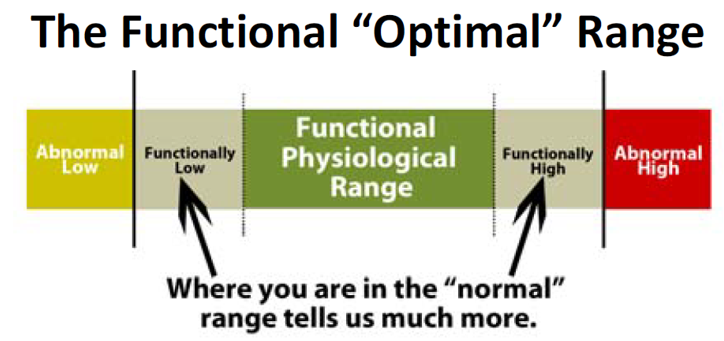 Functinal range